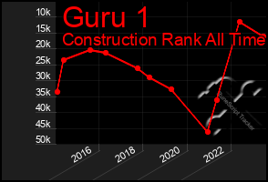 Total Graph of Guru 1