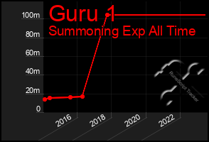 Total Graph of Guru 1