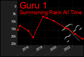 Total Graph of Guru 1