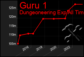 Total Graph of Guru 1