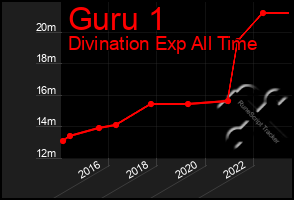 Total Graph of Guru 1