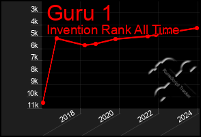 Total Graph of Guru 1