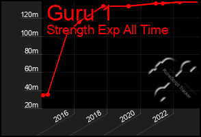 Total Graph of Guru 1