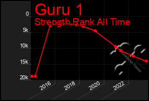 Total Graph of Guru 1