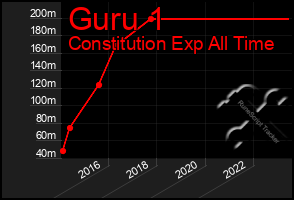 Total Graph of Guru 1