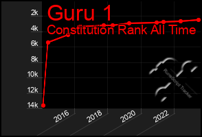 Total Graph of Guru 1