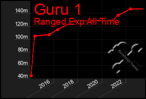 Total Graph of Guru 1