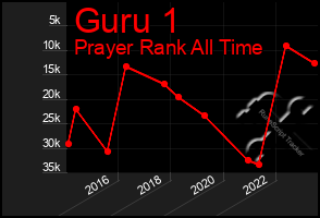 Total Graph of Guru 1