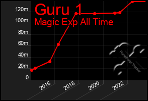 Total Graph of Guru 1