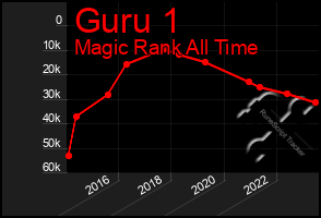 Total Graph of Guru 1