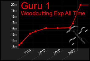 Total Graph of Guru 1