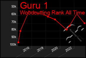 Total Graph of Guru 1