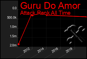 Total Graph of Guru Do Amor