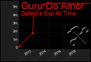 Total Graph of Guru Do Amor