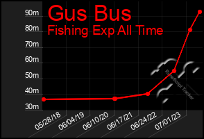 Total Graph of Gus Bus