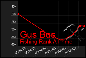 Total Graph of Gus Bus