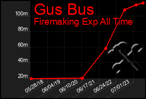 Total Graph of Gus Bus