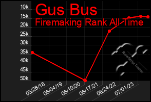 Total Graph of Gus Bus
