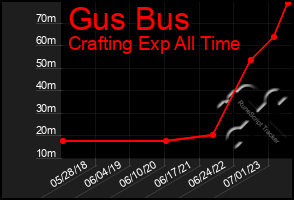 Total Graph of Gus Bus