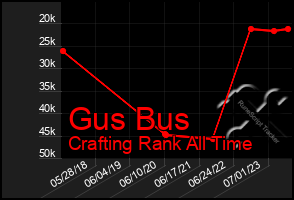 Total Graph of Gus Bus