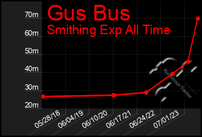 Total Graph of Gus Bus