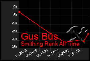 Total Graph of Gus Bus