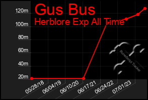 Total Graph of Gus Bus