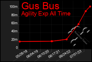 Total Graph of Gus Bus