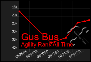 Total Graph of Gus Bus