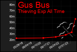 Total Graph of Gus Bus