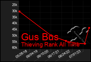 Total Graph of Gus Bus