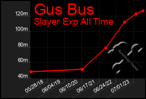 Total Graph of Gus Bus