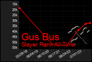 Total Graph of Gus Bus