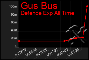 Total Graph of Gus Bus