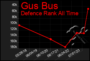 Total Graph of Gus Bus