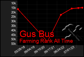 Total Graph of Gus Bus