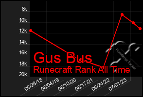 Total Graph of Gus Bus