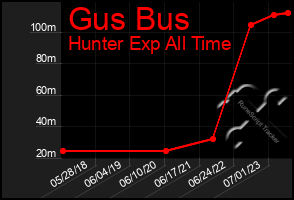 Total Graph of Gus Bus