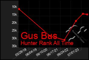 Total Graph of Gus Bus