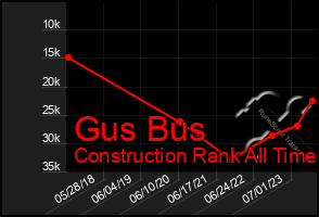 Total Graph of Gus Bus