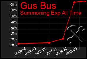 Total Graph of Gus Bus