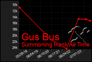 Total Graph of Gus Bus
