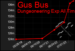 Total Graph of Gus Bus