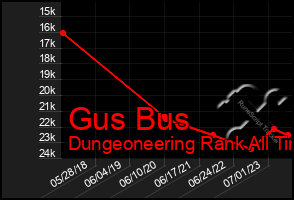 Total Graph of Gus Bus