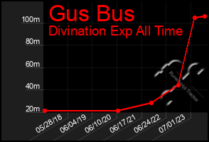 Total Graph of Gus Bus