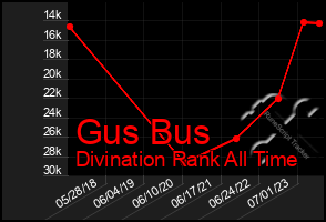 Total Graph of Gus Bus