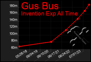Total Graph of Gus Bus