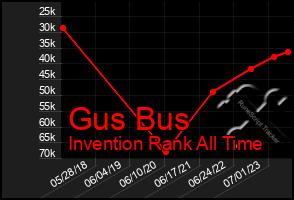 Total Graph of Gus Bus