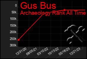 Total Graph of Gus Bus