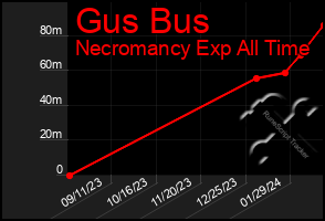 Total Graph of Gus Bus